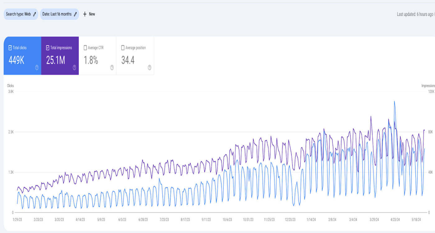 16-month strategic link-building campaign